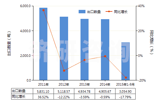 2011-2015年9月中國甲胺、二甲胺或三甲胺及其鹽(HS29211100)出口量及增速統(tǒng)計